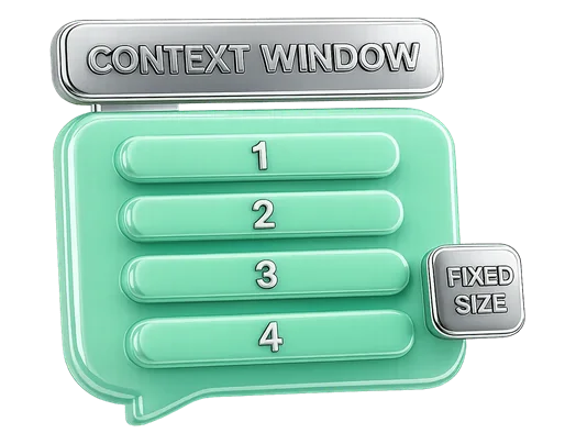 A pale mint chat bubble under a metal plate reading CONTEXT WINDOW. Inside it are four numbered slots and no room for a fifth; a tag on the side reads FIXED SIZE.
